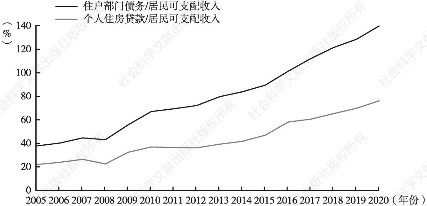 图2-9 2005～2020年我国住户部门债务收入比和房贷收入比情况