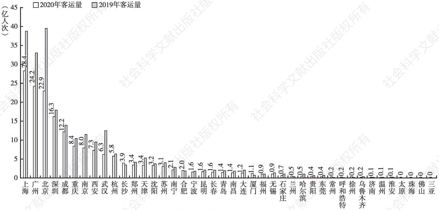 图2 中国大陆地区2020年和2019年城市轨道交通客运量