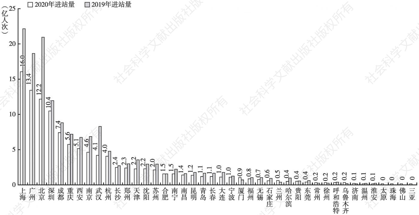 图3 中国大陆地区2020年和2019年城市轨道交通进站量
