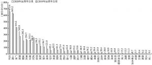 图4 中国大陆地区2020年和2019年城市轨道交通运营车公里