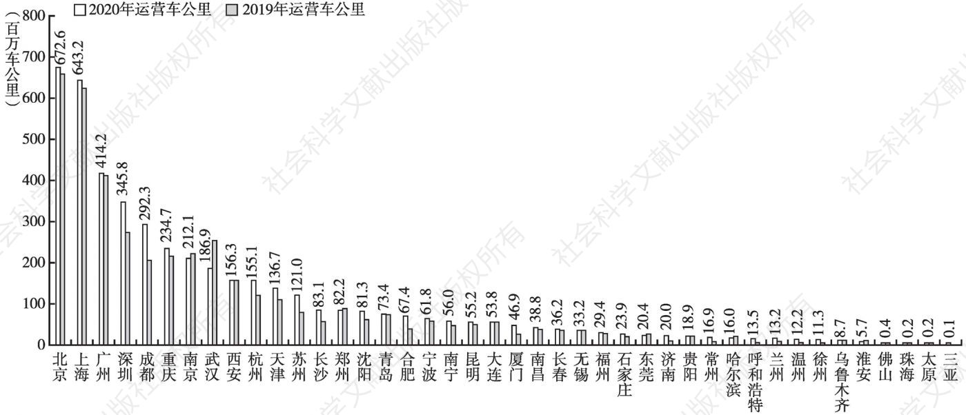 图4 中国大陆地区2020年和2019年城市轨道交通运营车公里