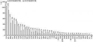 图5 中国大陆地区2020年和2019年城市轨道交通配属列车数
