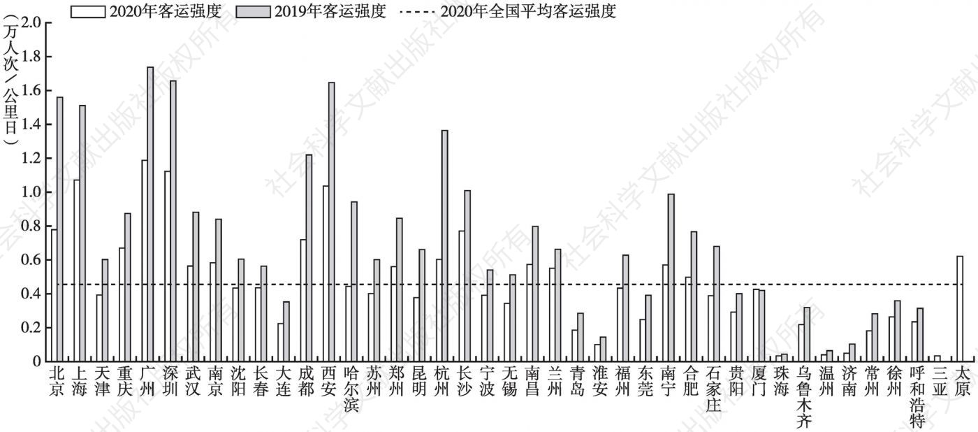 图6 中国大陆地区2020年和2019年城市轨道交通客运强度