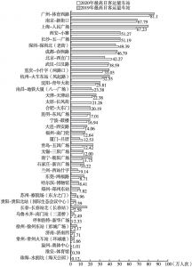 图8 中国大陆地区2020年和2019年各市最高日客运量车站