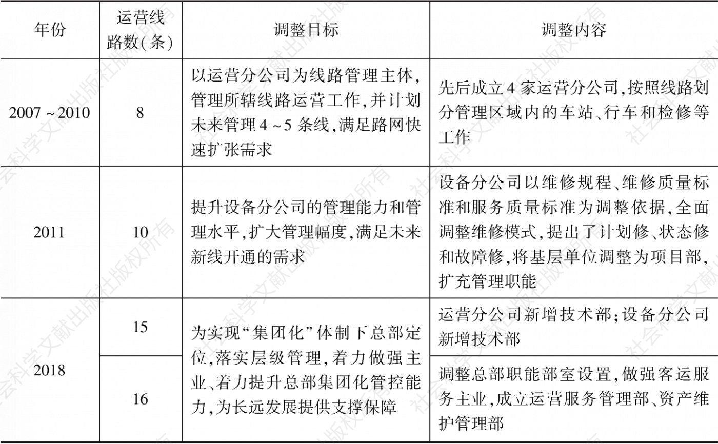 表1 北京市地铁运营有限公司组织架构调整过程