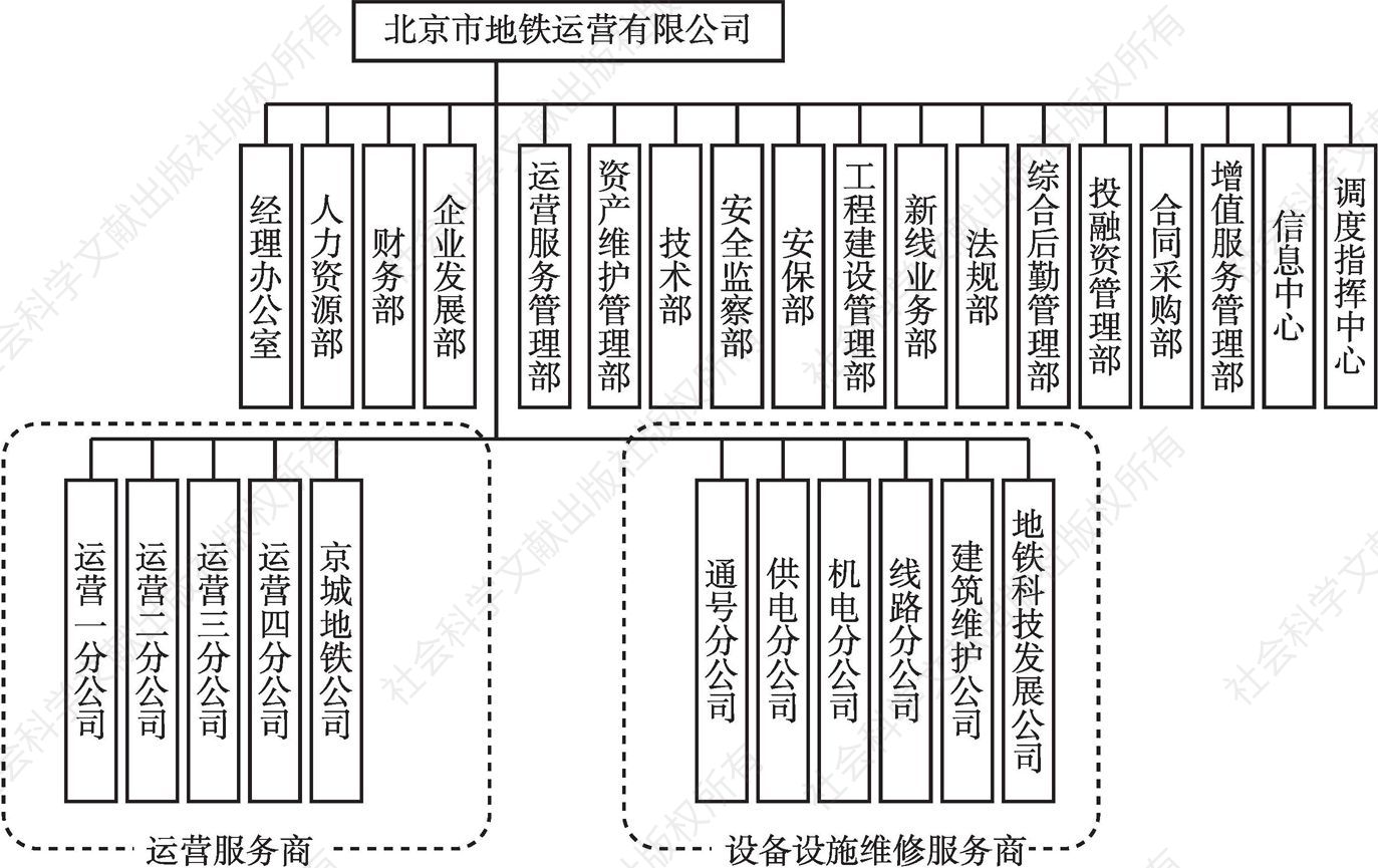 图3 北京市地铁运营有限公司组织架构