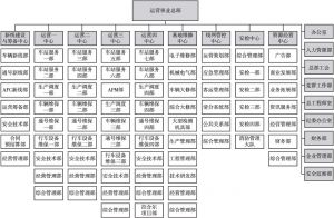 图4 广州地铁运营总部组织架构