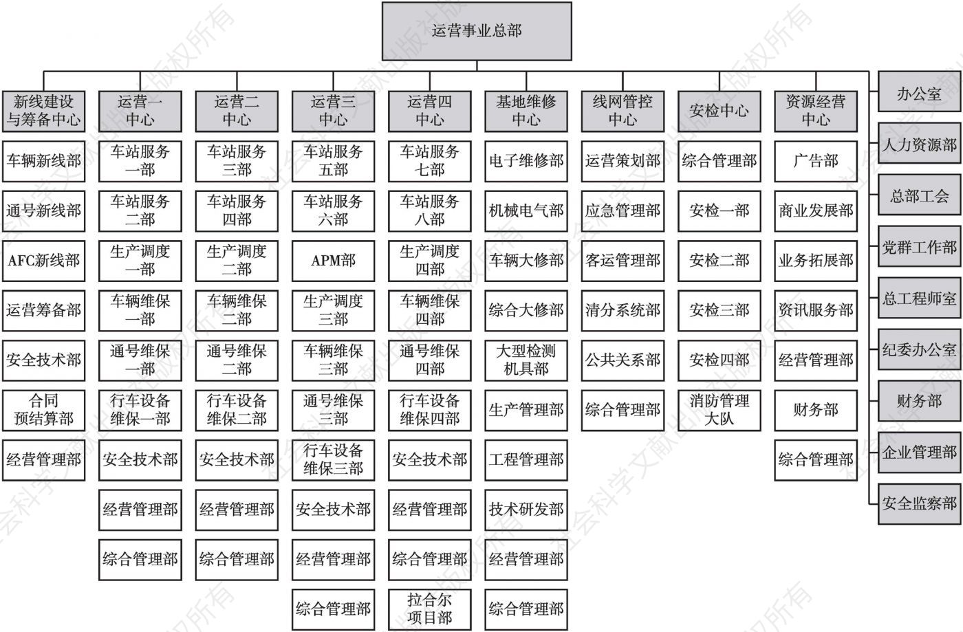 图4 广州地铁运营总部组织架构