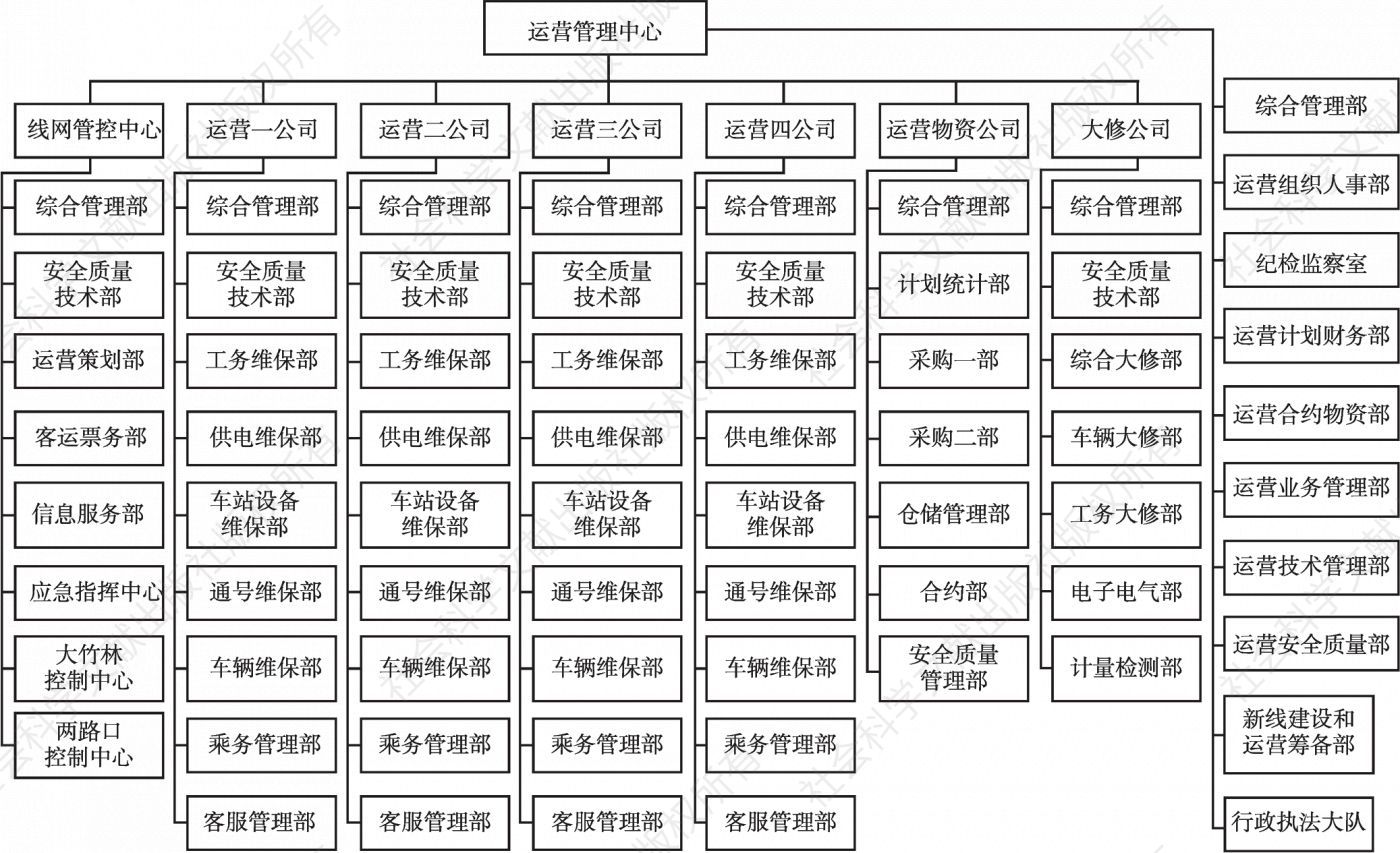 图5 重庆轨道交通运营管理中心组织架构