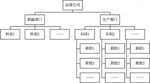图12 非网络化运营阶段的典型组织架构示意
