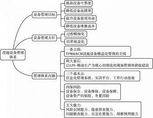 图2 南京地铁设施设备管理体系