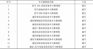 表1 南京地铁通信与信号专业中大修规程