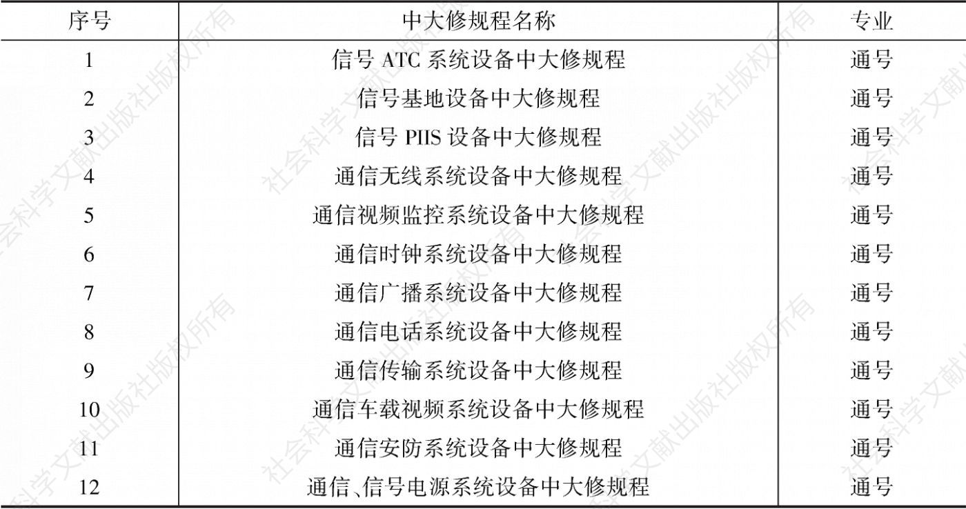 表1 南京地铁通信与信号专业中大修规程