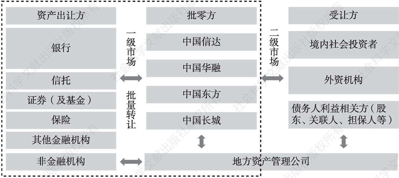 图10-1 中国不良资产行业一级市场、二级市场运行机制
