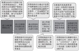图10-2 外资机构在中国投资不良资产市场的交易途径