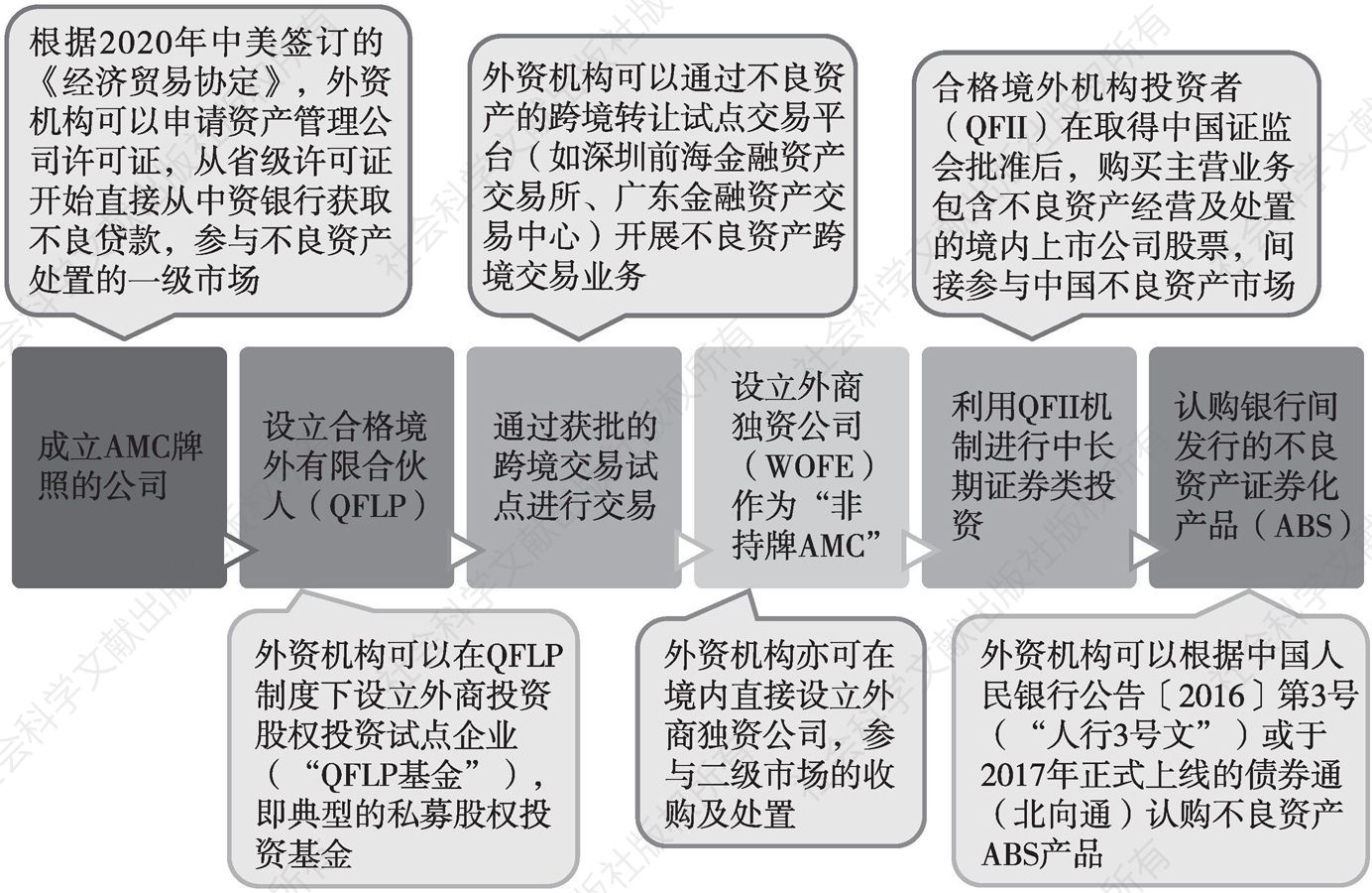 图10-2 外资机构在中国投资不良资产市场的交易途径