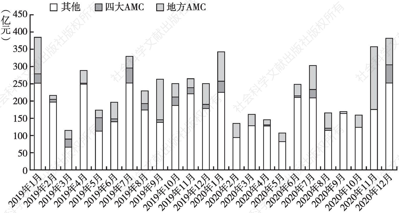 图2-6 2019～2020年持牌AMC转出债权按受让方分类情况