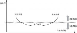 图5-1 产业微笑曲线