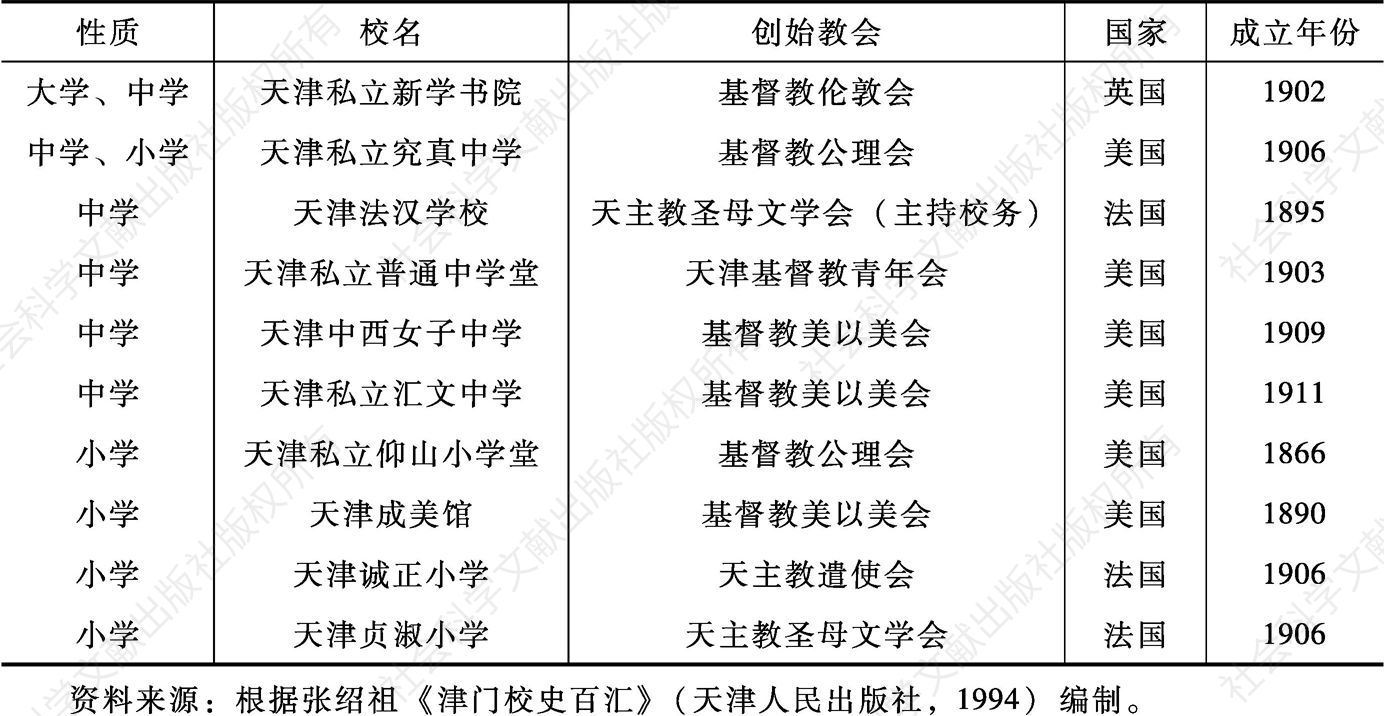表1-2 民国以前天津主要教会学校一览