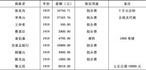 表1-3 南开大学历年捐款（1919—1930）