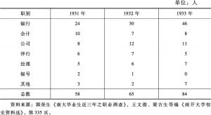 表2-1 1931—1933年南开大学毕业生服务商界人数