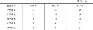 表2-5 1931—1933年南开大学毕业生服务教育界人数