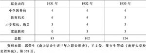 表2-5 1931—1933年南开大学毕业生服务教育界人数-续表
