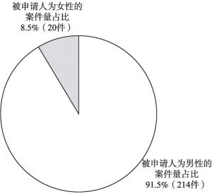 图3 北京市11家基层法院2016～2018年度共234份人身安全保护令裁定书之被申请人情况