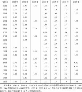 表2-8 中国各省区市总和生育率-续表