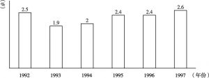 图3-3 英国公务员去职率变化趋势（1992～1997）