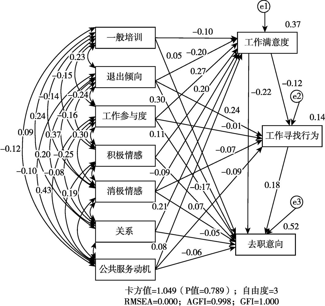 图5-13 个体变量模型验证(β值)