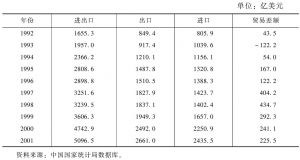 表1-4 1992～2001年中国对外贸易发展
