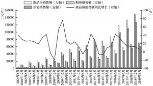 图3-4 2004～2019年商品房、期房、住宅销售额对比