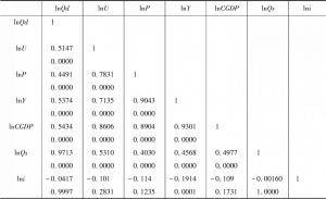 表4-4 需求方程变量相关系数显著性检验矩阵