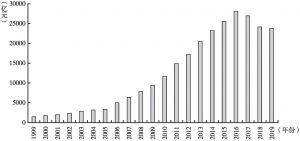 图11 1999～2019年我国医药制造业产值规模