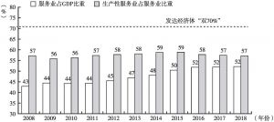 图12 2008～2018年中国与发达国家生产性服务业占服务业比重