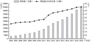 图1 中国文化产业规模