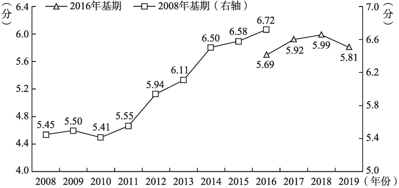 图1-1 市场化总指数变化趋势(2008~2019年)