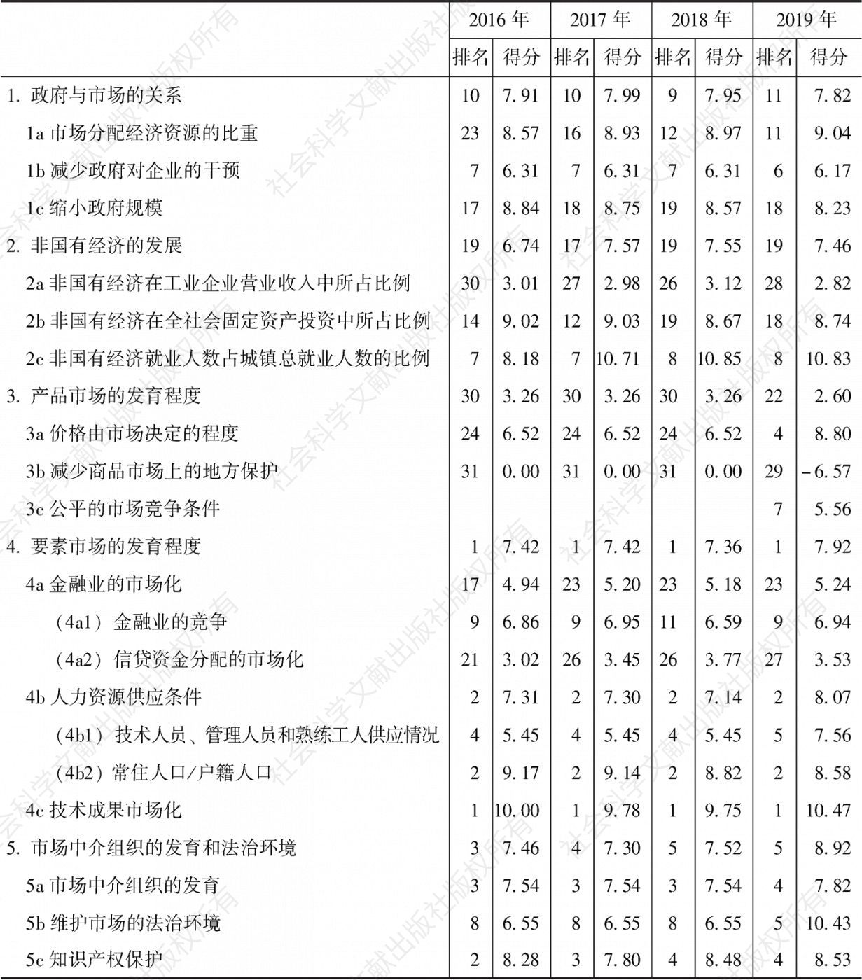 北京市场化各方面指数和分项指数的排名及得分