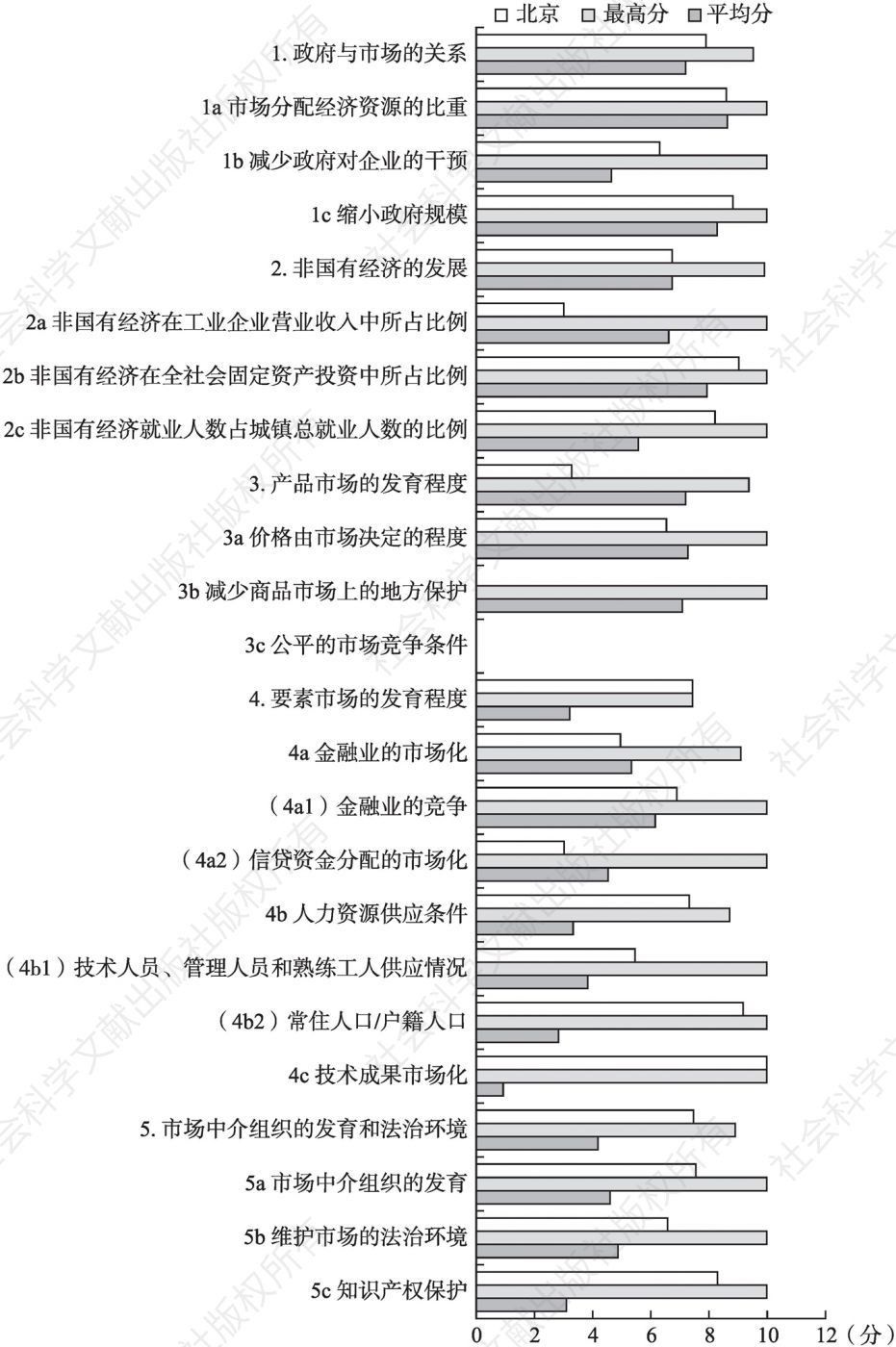 2016年北京市场化各方面指数和分项指数与全国最高分及平均分的比较