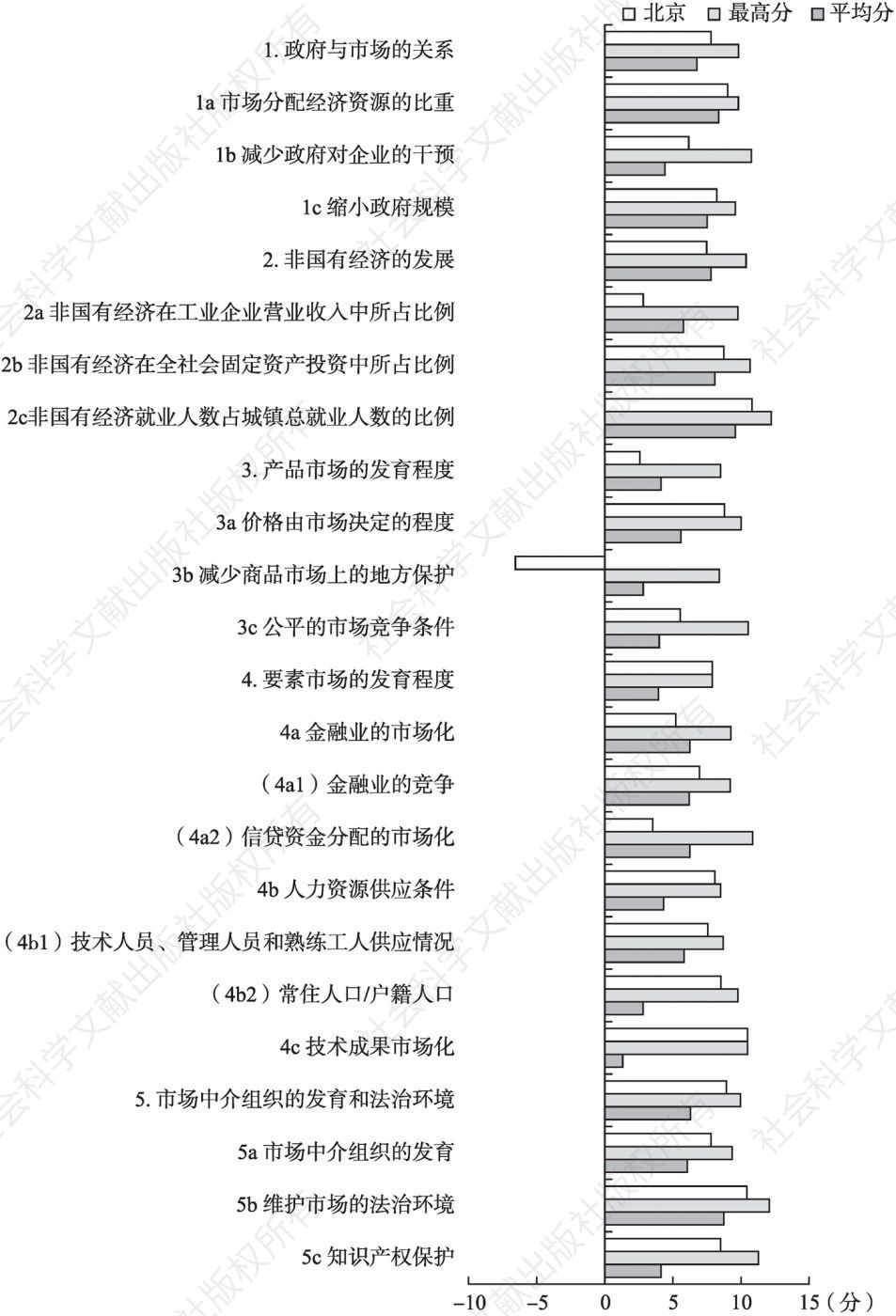2019年北京市场化各方面指数和分项指数与全国最高分及平均分的比较