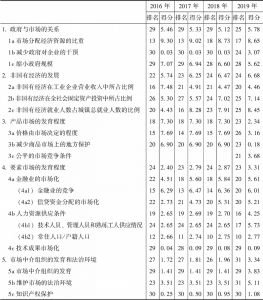 内蒙古市场化各方面指数和分项指数的排名及得分