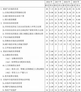 黑龙江市场化各方面指数和分项指数的排名及得分