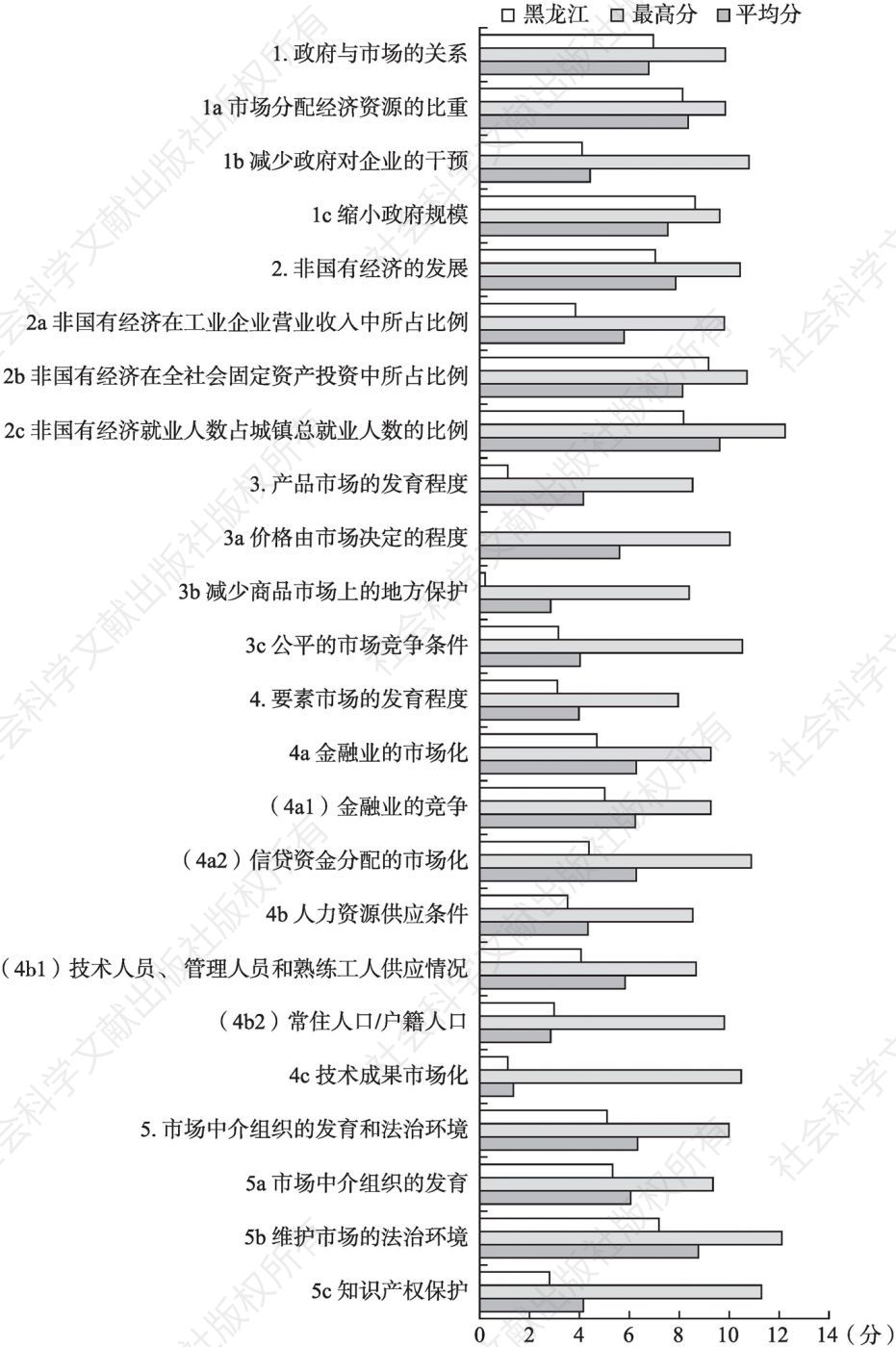 2019年黑龙江市场化各方面指数和分项指数与全国最高分及平均分的比较