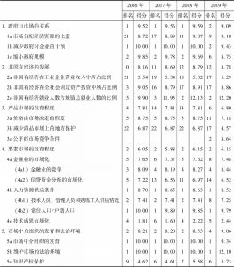 上海市场化各方面指数和分项指数的排名及得分