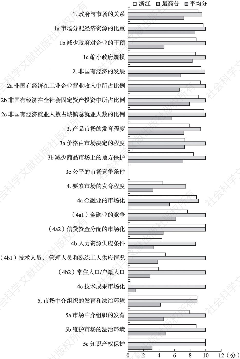 2016年浙江市场化各方面指数和分项指数与全国最高分及平均分的比较