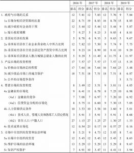 重庆市场化各方面指数和分项指数的排名及得分