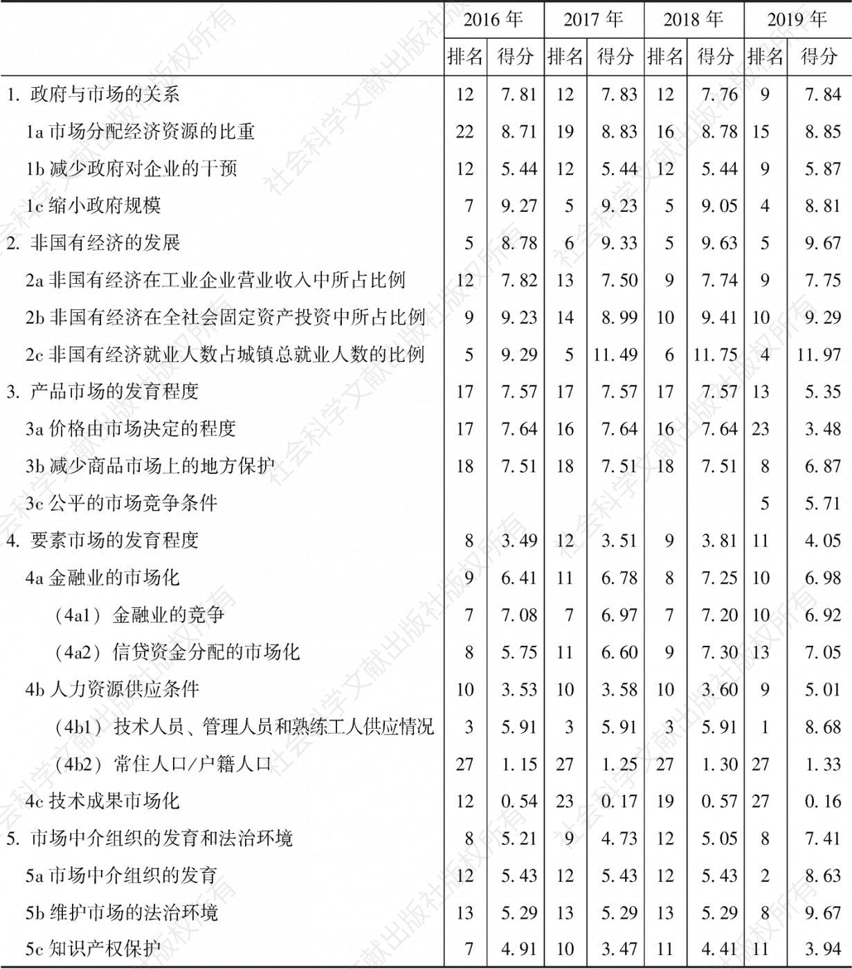 重庆市场化各方面指数和分项指数的排名及得分