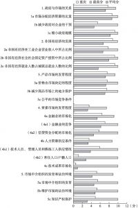2016年重庆市场化各方面指数和分项指数与全国最高分及平均分的比较