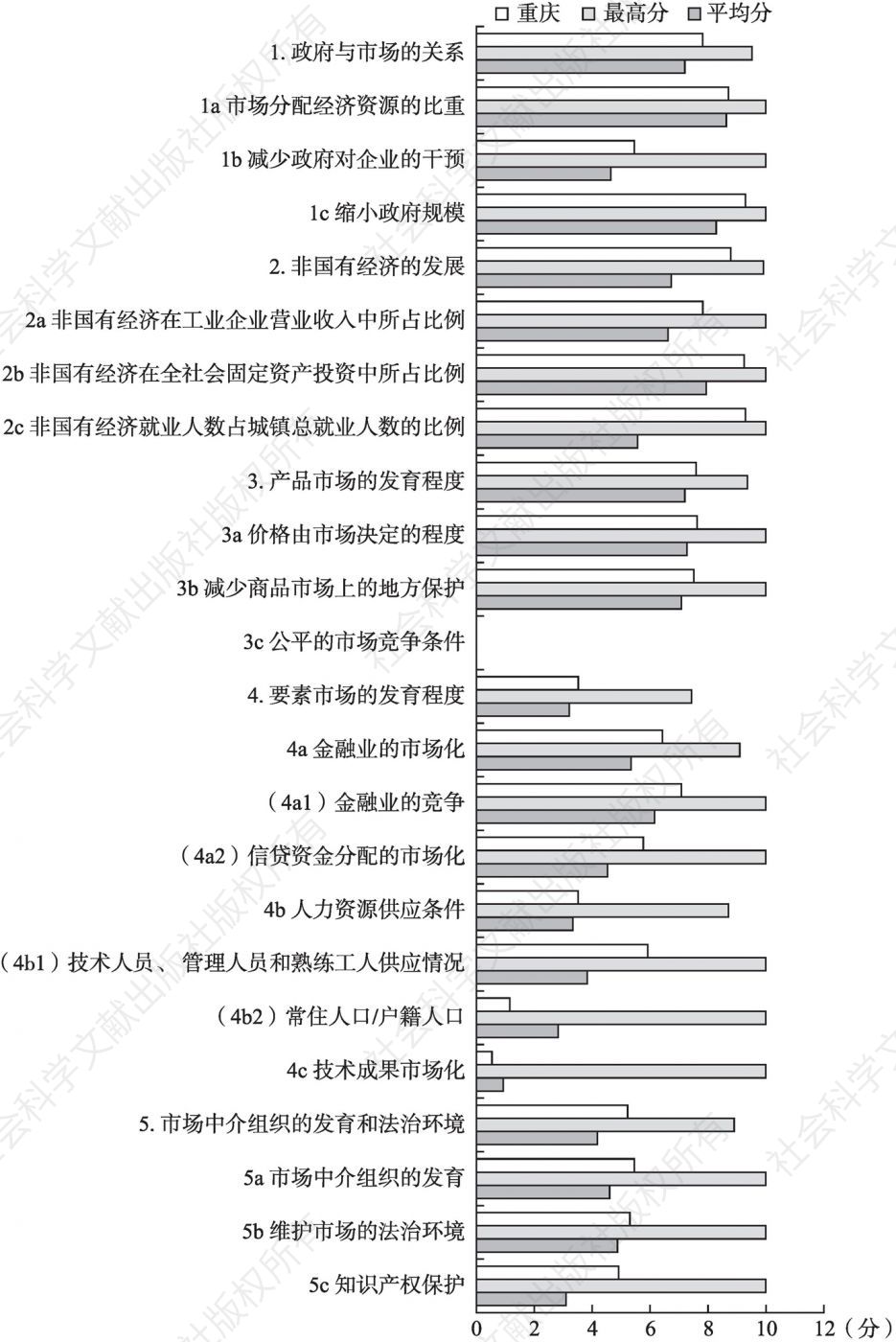 2016年重庆市场化各方面指数和分项指数与全国最高分及平均分的比较